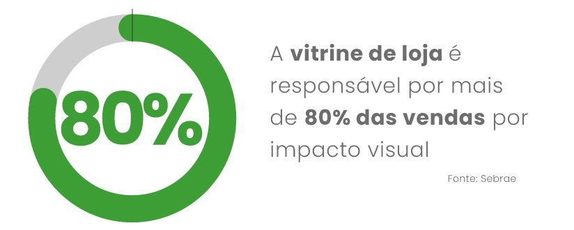 Dados: A vitrine de loja é responsável por mais de 80% das vendas por impacto visual 