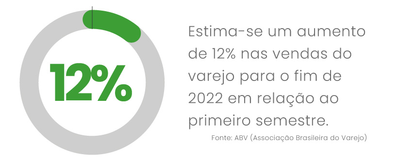 Estima-se aumento 12% varejo em relação ao primeiro semestre de 2022