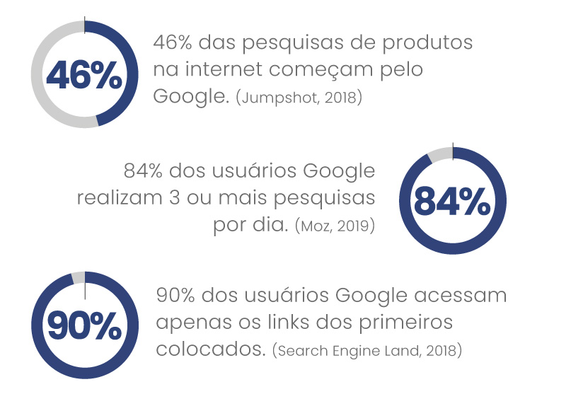 Dados sobre as pesquisas e presença digital no Google