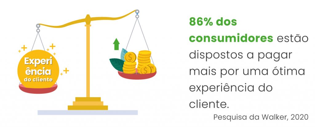 86% dos consumidores estão dispostos a pagar mais por uma experiência melhor