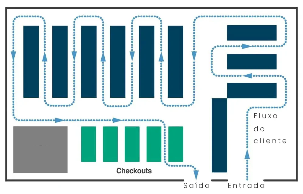 Planejamento do fluxo de cliente para uma boa experiência de compra