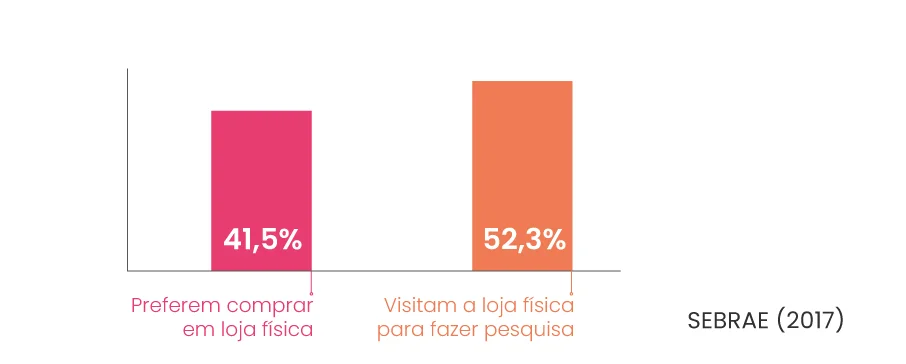 Porcentagem de clientes que preferem comprar em lojas físicas