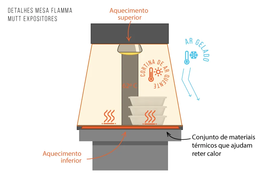 Esquema da Mesa Aquecida Flamma - Ilustração de como funciona o aquecimento